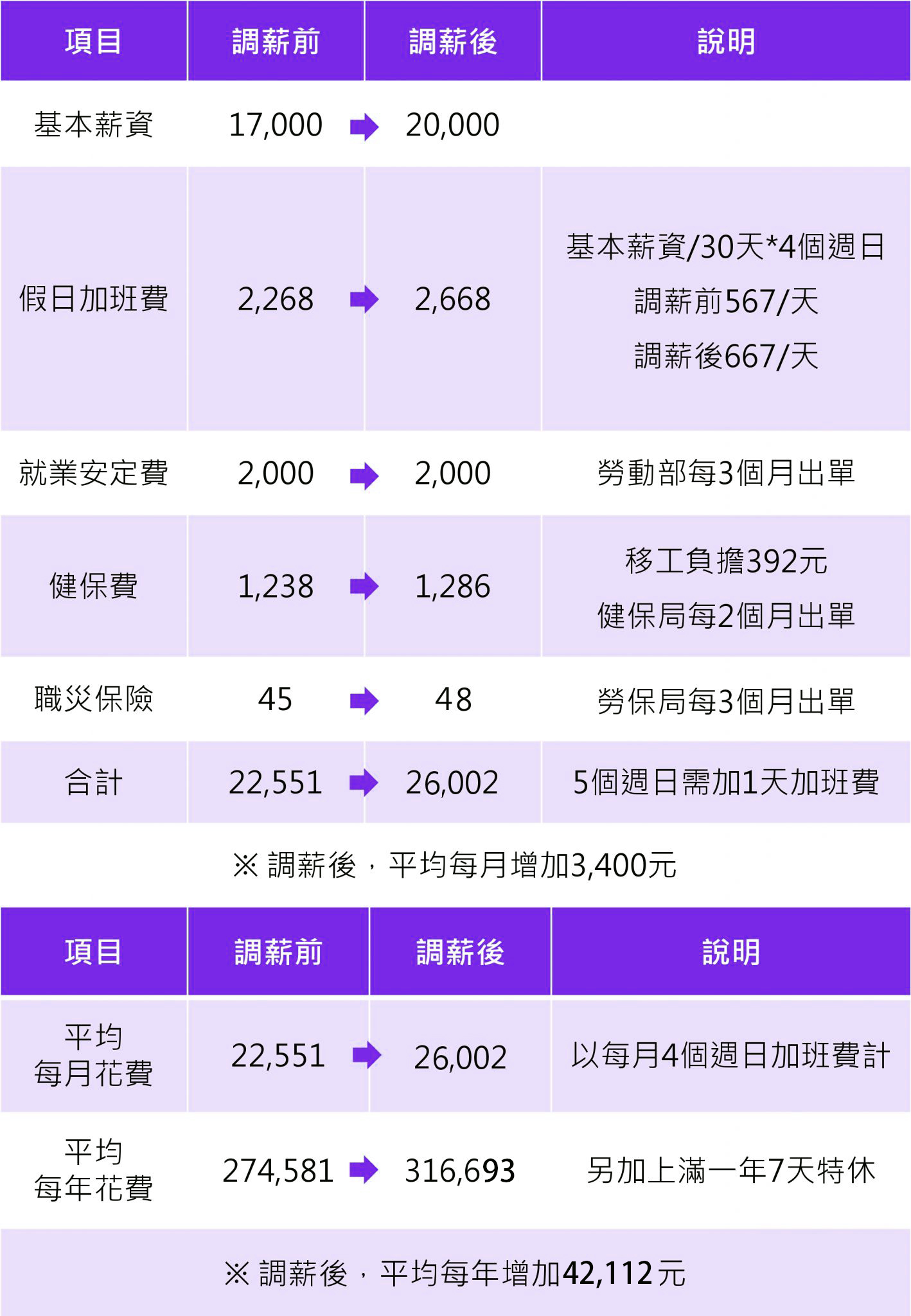 外籍看護漲價了?家事移工薪資調漲、雇主申請補貼懶人包