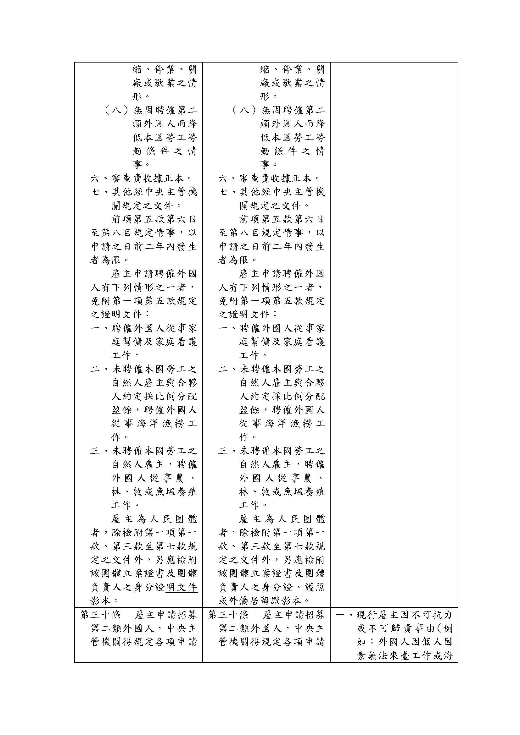 雇主聘僱外國人許可及管理辦法部分條文修正草 案總說明